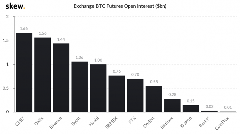 CME Tops in Bitcoin Futures Rankings Amid Rapidly Growing Institutional Interest