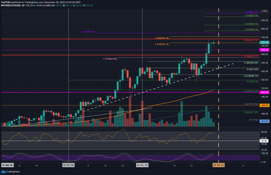 Ethereum Price Analysis: ETH Sideways Consolidation To End With a Wild Move?