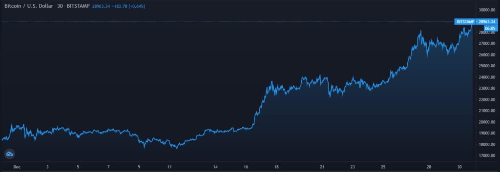 Bitcoin Price Surpasses $29,000 To Record A New All-Time High
