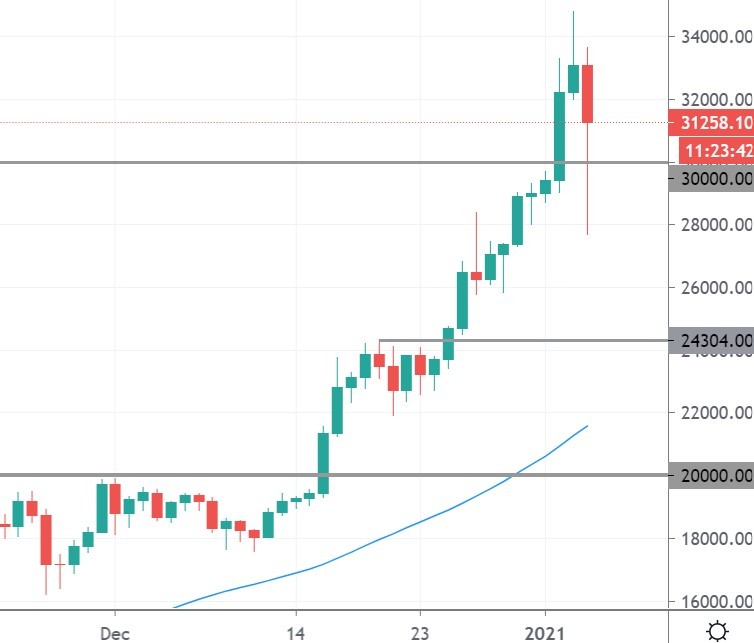 Crypto Booms as Bitcoin Storms Above $34k and Ethereum Hits $1k, DOT, SUSHI