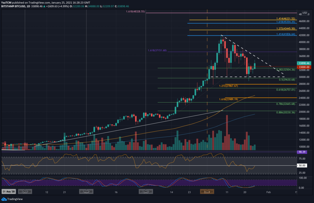 After Increasing $2K In Hours, Bitcoin Slumps Below Critical Resistance: What’s Next? (BTC Price Analysis)