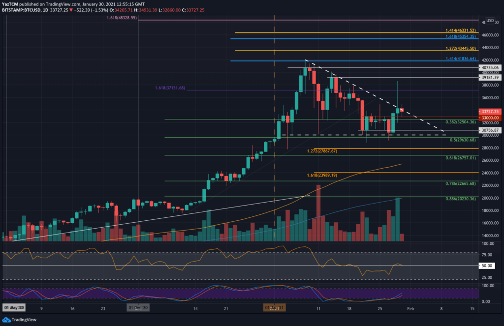 Bitcoin Price Analysis: Following False Breakout And Drop To $34K, Is BTC In Danger Again?