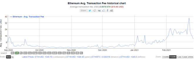 Ethereum at a discount price or still to fall additional?