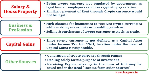 Tax Implications of Transactions in Crypto Currency Under Income Tax Act, 1961
