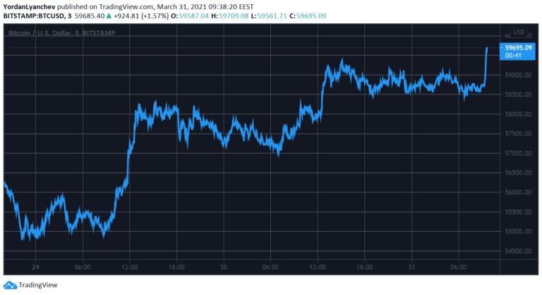 Crypto Market Cap Breaks ATH as Bitcoin Price Targets $60K (Market Watch)