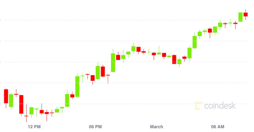 Market Wrap: Bitcoin Faces Long Odds in Bid for Sixth Straight Monthly Gain