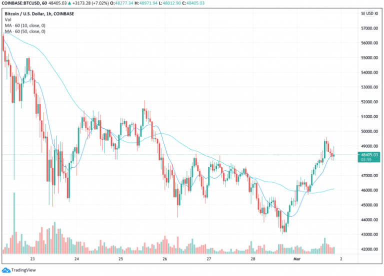 Market Wrap: Bitcoin Faces Long Odds in Bid for Sixth Straight Monthly Gain – CoinDesk – CoinDesk