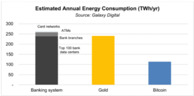 Research: Bitcoin Consumes Less Than Half The Energy Of The Banking Or Gold Industries