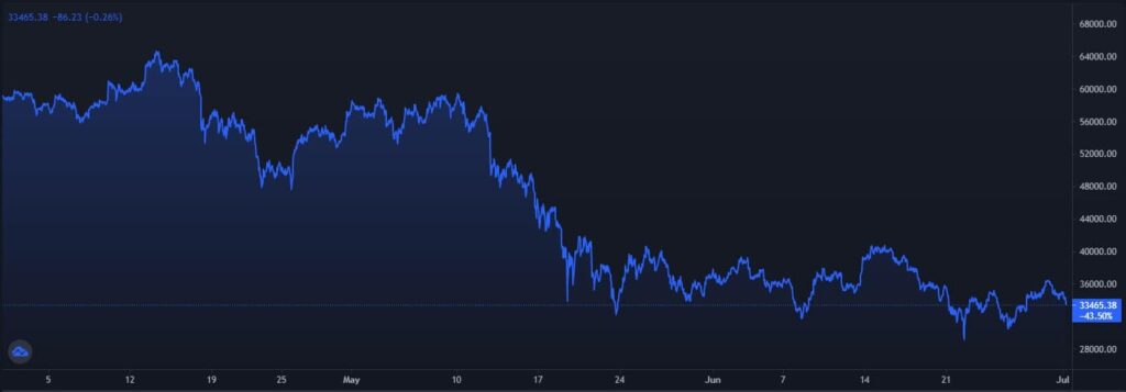 Bitcoin Closed its Worst Quarter Since 2018 Following a 40% Price Drop