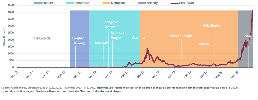 Ethereum’s History: From Zero to 2.0