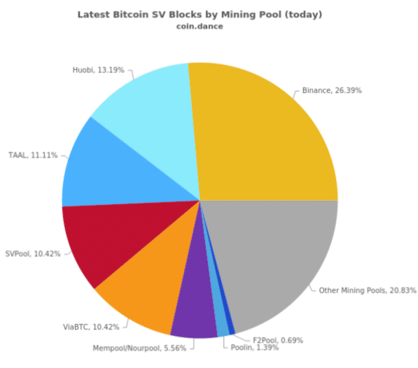 Binance Pool abandons mining of this coin