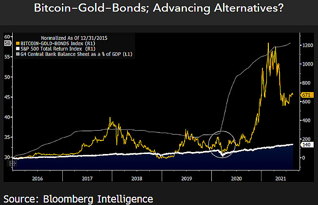 Gold, bond portfolios are ‘naked’ without Bitcoin, Bloomberg strategist asserts