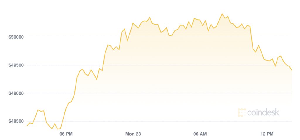 Market Wrap: Bitcoin Stalls Near $50K Ahead of Options Expiration Date