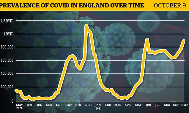 Covid England: Outbreak is now biggest it’s been since JANUARY with one in 60 infected last week