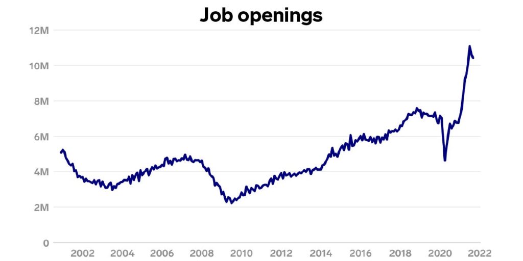 US Job Openings Fall to 10.4 Million in September JOLTS Report