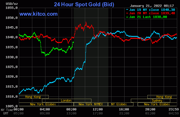 Normal price corrections in gold, silver, but bulls remain strong