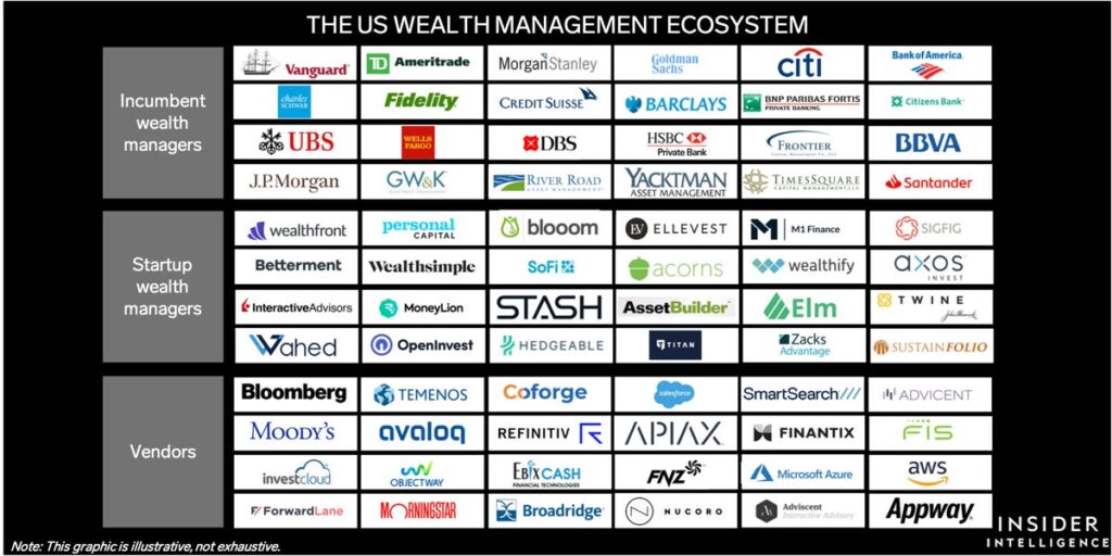 Wealth Management Ecosystem 2022: US Market Industry Trends