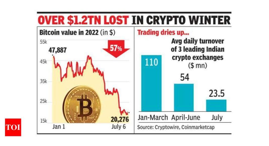 Triple trouble for crypto: Liquidity crunch, bear market, new tax rules – Times of India