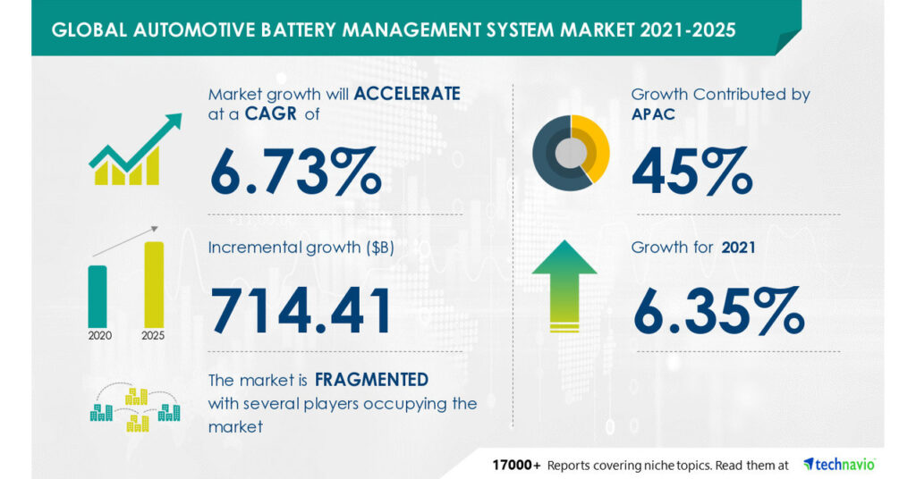 Automotive Battery Management System Market Segmented by Type, Application, and Geographic, Region, Size, Outlook, Share, and Forecast – Technavio