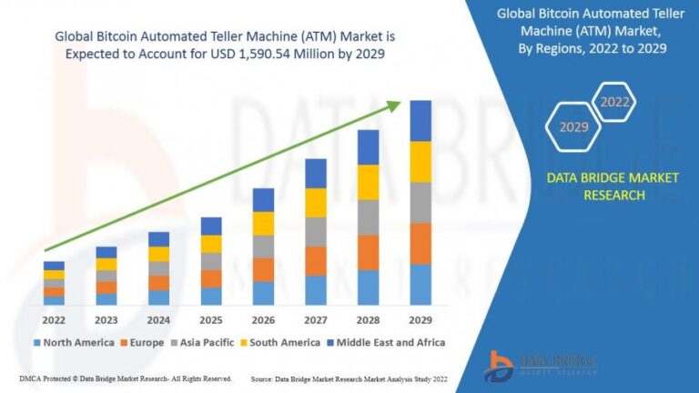 Bitcoin Automated Teller Machine (ATM) Market will exhibit 57.40% CAGR and will Reach USD 1,590.54 Mn by 2029 – Social Media News Today – EIN Presswire