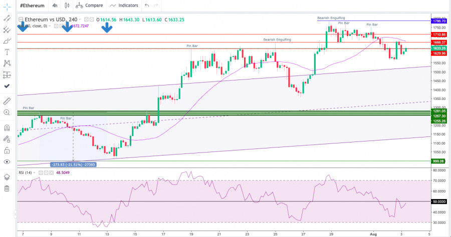 Technical Analysis of ETH/USD for August 3, 2022