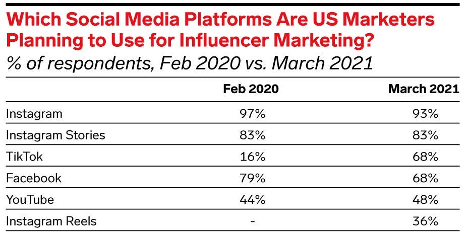 Influencer marketing stats: How creators have impacted businesses in 2021
