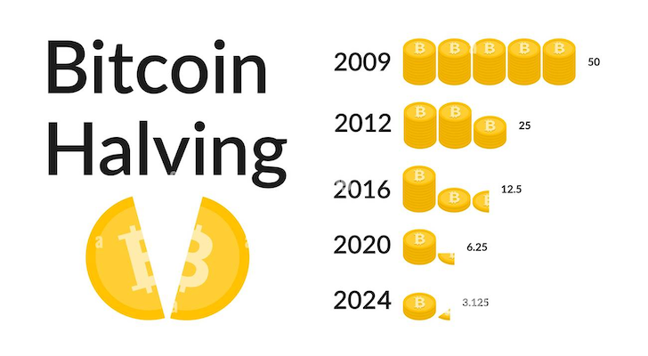 Before the upcoming halving of mining rewards, Bitcoin may rise to $63,000, according to Matrixport
