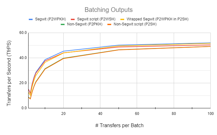 Calculating Batch Throughput and its Theoretical Limits on Layer 1 Bitcoin