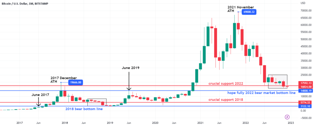 Bitcoin (BTC) Bottom just one step away for BITSTAMP:BTCUSD by humairqureshi
