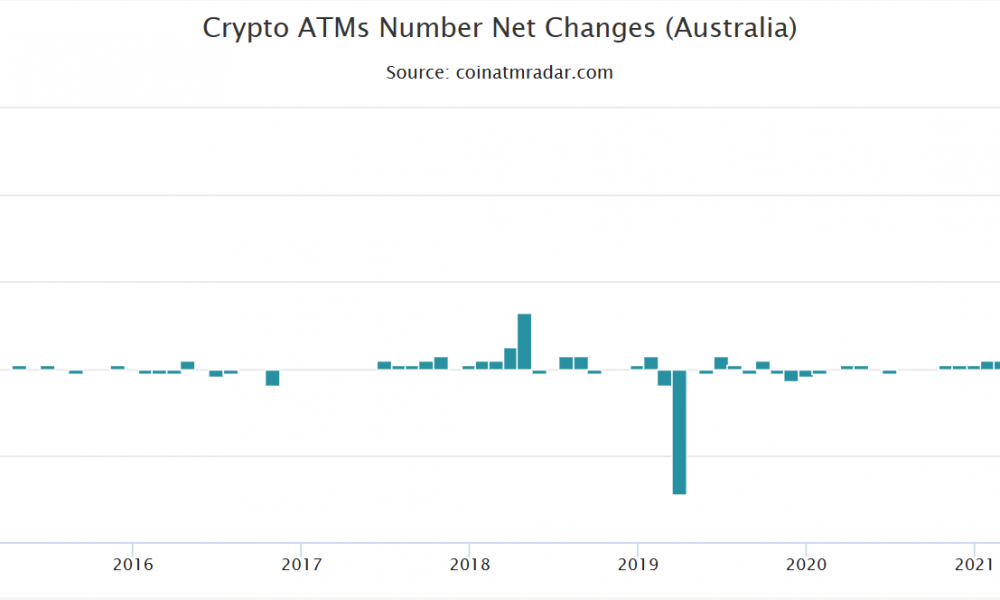 Australia overtakes El Salvador to become 4th largest crypto ATM hub – Cointelegraph