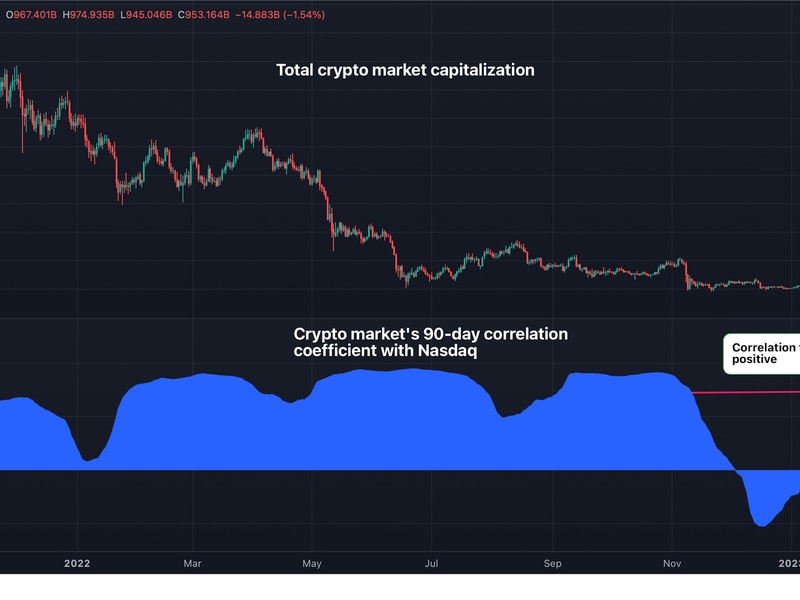 Correlation Between Crypto Market and Nasdaq Turns Positive Ahead of US CPI Release | Currency News | Financial and Business News | Markets Insider