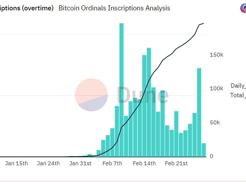 Allure of Bitcoin Ordinals, DeFi Drives Crypto Funds to Bitcoin Layer 2-Token Stacks | Currency News | Financial and Business News | Markets Insider