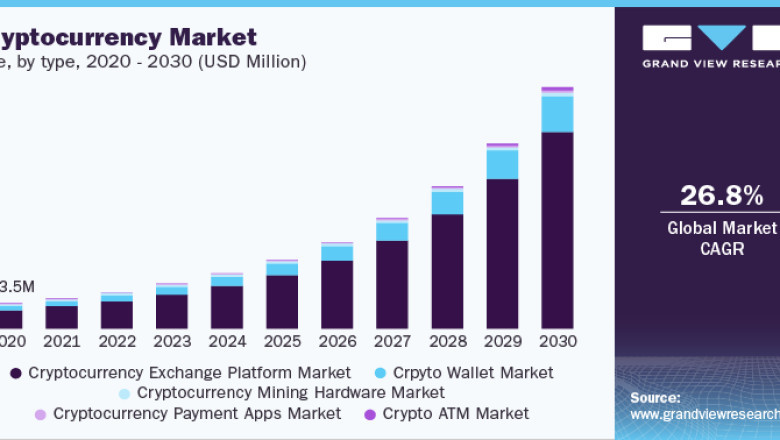 Cryptocurrency Industry Demand, Recent Trends and Developments Analysis 2022 – 2030