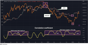 Bitcoin is not a refuge ── Close correlation with Nasdaq / S&P500 ratio | coindesk JAPAN | Coindesk Japan