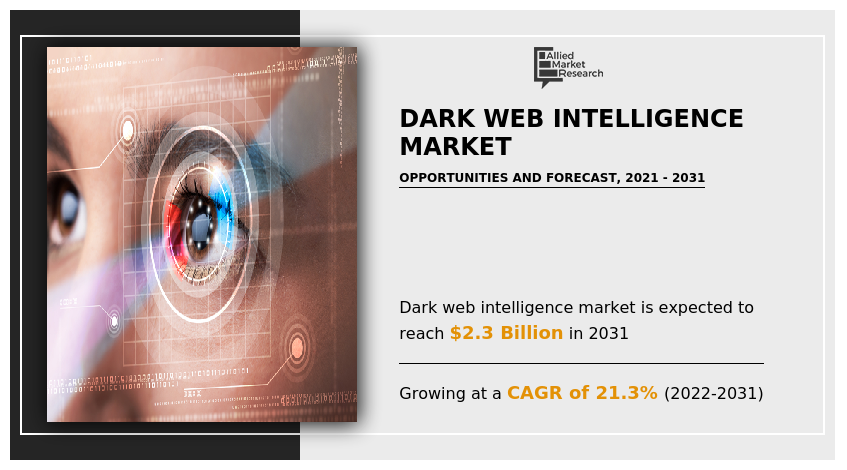 Dark Web Intelligence Market Research | Industry Size USD 2.30 Billion by 2031 – Politics News Today – EIN Presswire