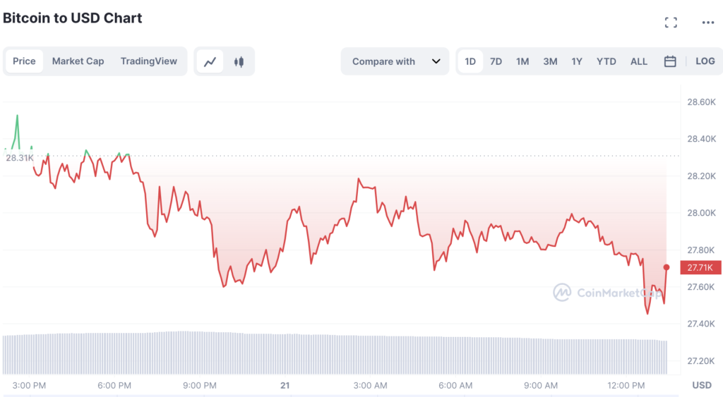 Bitcoin Price Reaches $28,100 -Slow And Steady Wins The Race… – InsideBitcoins.com