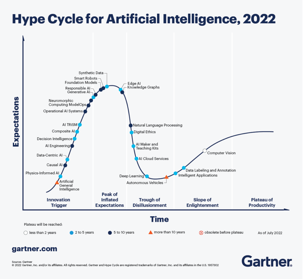What’s New in Artificial Intelligence from the 2022 Gartner Hype Cycle
