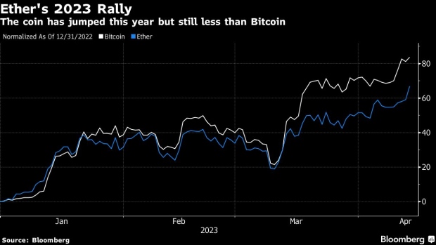 Ether Gains as Analysts Say Outflow Fears After Update Prove to Be Overdone – BNN Bloomberg