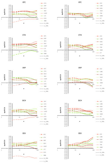 FinTech, Vol. 2, Pages 294-310: Impact of the COVID-19 Pandemic on Cryptocurrency Markets: A DCCA Analysis