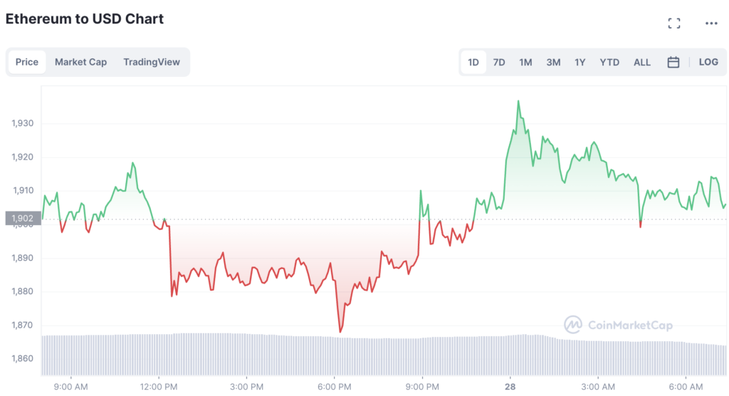 People are now Bearish on ETH after Shapella Upgrade