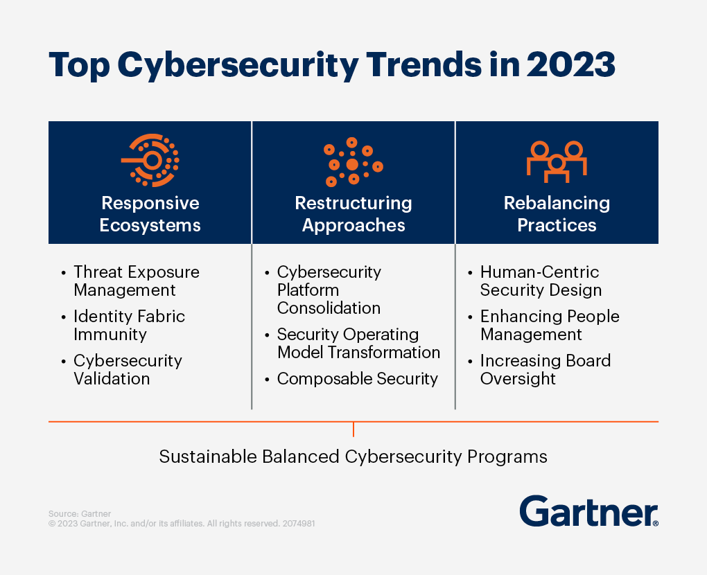 Top Strategic Cybersecurity Trends for 2023
