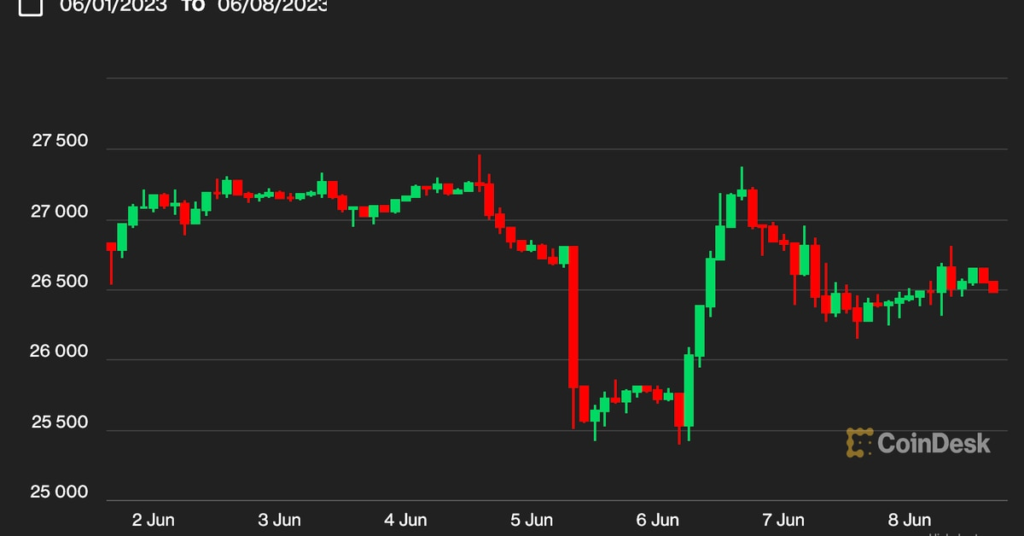 Bitcoin BTC Price Remains Resilient Near $26.5K, Despite Ongoing Binance, Coinbase Fallout