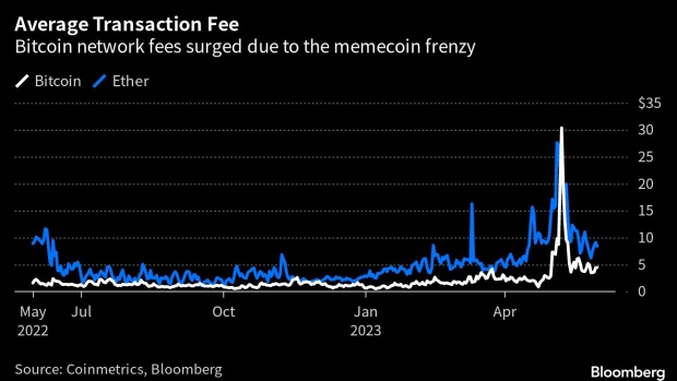 Bitcoin Coders Feud Over Whether to Crush $1 Billion Frenzy for Memecoins – BNN Bloomberg