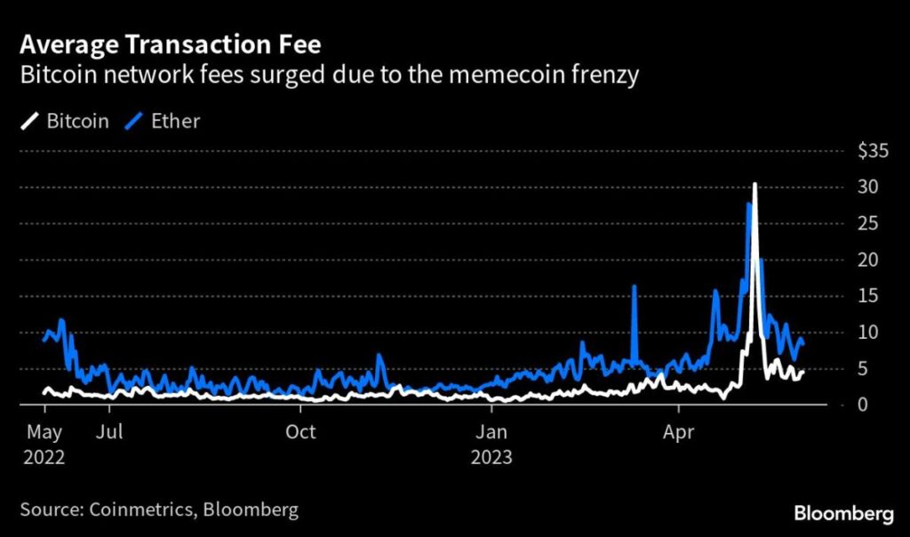 Bitcoin Coders Feud Over Whether to Crush $1 Billion Frenzy for Memecoins