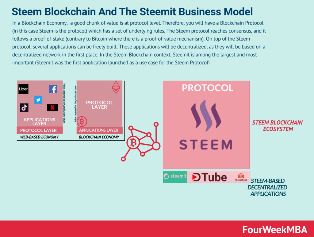 What is Steemit? Steemit Business Model And How It Makes Money