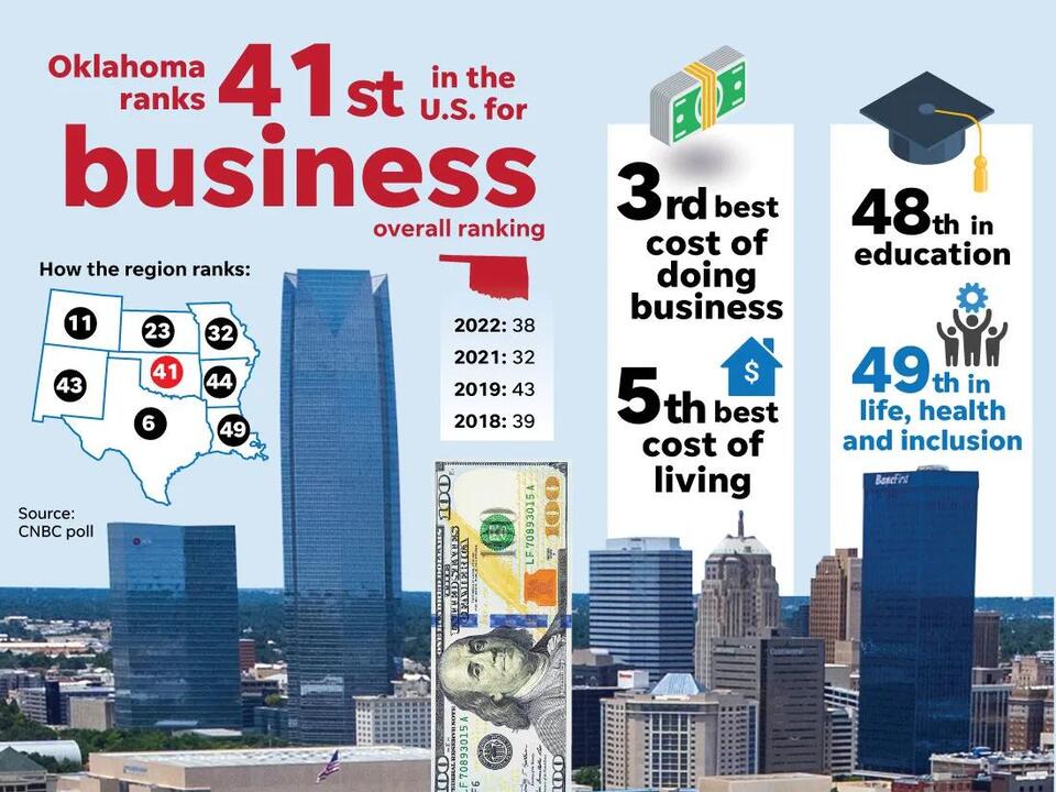 How attractive is Oklahoma for business? Not very, according to CNBC ranking