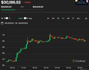 Bitcoin maintains over $ 30,000 â”€â”€ Good performance in July in the past, options expiring soon | CoinDesk JAPAN | Coin Desk Japan