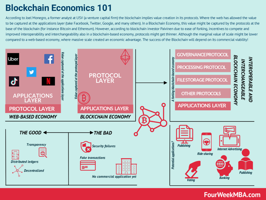 Blockchain Economics 101: The Theories Of Value In A World Driven By The Blockchain
