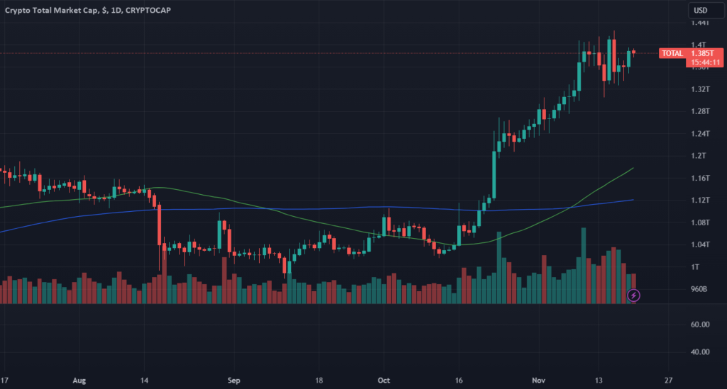 MARKETS week ahead: November 20 – 26 for CRYPTOCAP:TOTAL by XBTFX — TradingView