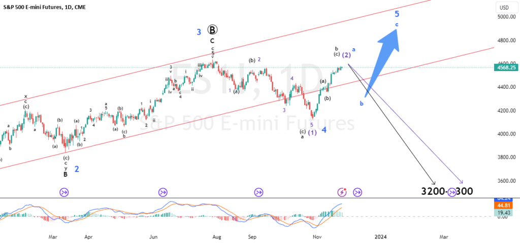 Updated SP500 Analysis. FORECASTS REMAINS UNCHANGED for CME_MINI:ES1! by maikisch — TradingView